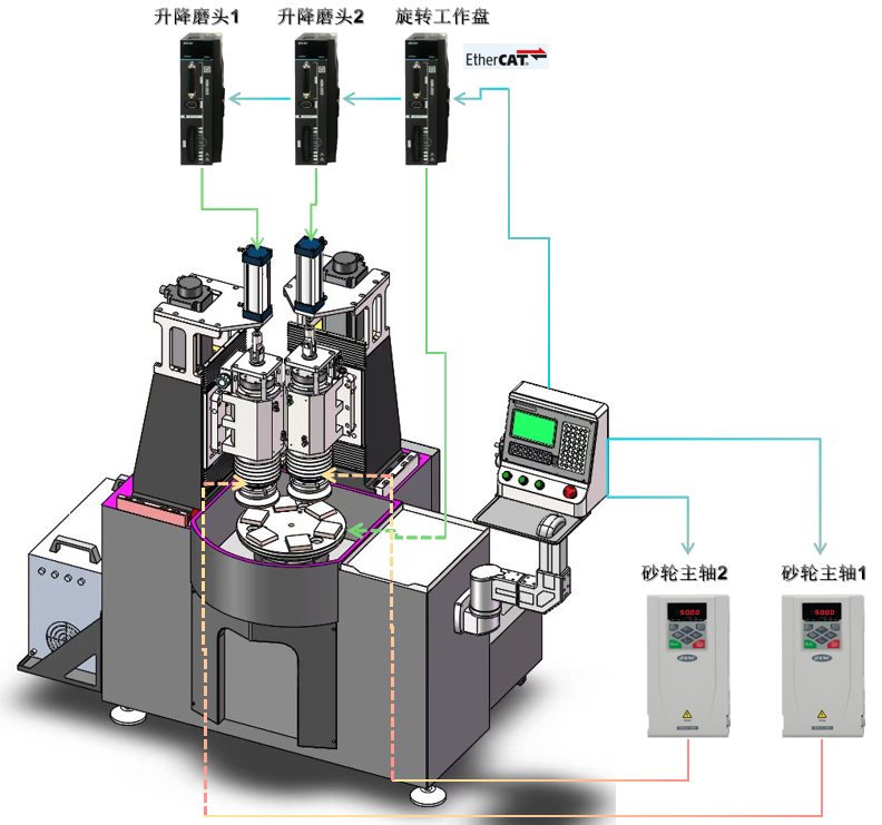 ESS180N总线型伺服在端面磨床上的应用2.png